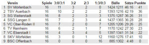 Tabelle BOL Endstand