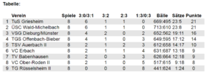 Damen II - Tabellenstand Bezirksoberliga